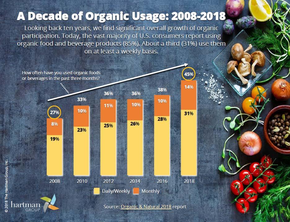 More and more consumers are participating in the organic