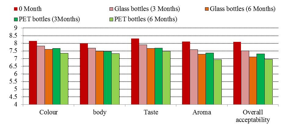 be due to the better retention of above given factors as a result of slower reaction rate in glass bottles as compared to PET.