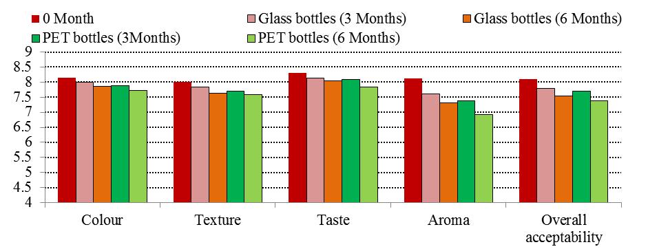 Fig 2: Effect of storage and packaging on sensory characteristics of wild aonla syrup stored under ambient conditions Fig 3: Effect of storage and packaging on sensory characteristics of wild aonla