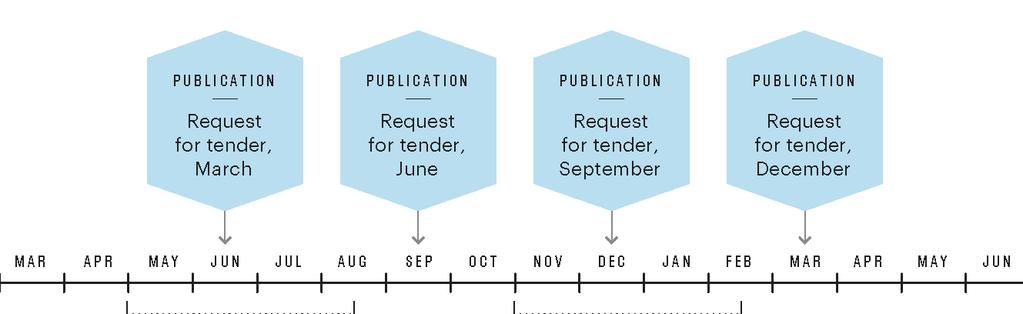 The Purchasers are responsible for requests for tender within the framework of the Launch Plan. The requests for tender, when published, follow the Launch Plan but are more itemised.