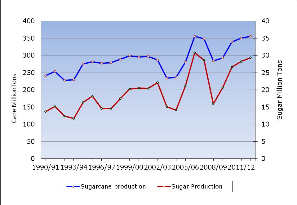 Commodities: Sugar, Centrifugal Production: Sugar production is poised for a third consecutive year of strong growth (marketing year [1] 2012/13 [2] ) after moving through a downward cycle in