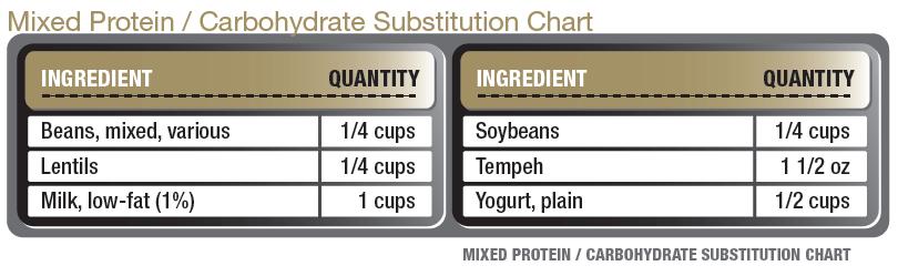 Substitution Charts These substation charts let you easily replace ingredients in your V-Taper Solution meal plan with other ingredients that have the same nutrition