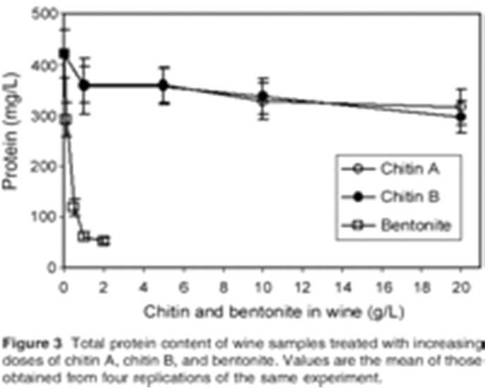 Chitinases and haze Wine Treatment with Chitin specific interaction with the