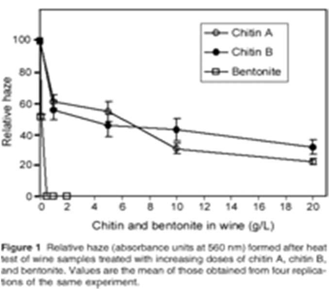 - 80% (Bentonite: -100%) Chitinase is strongly involved in wine hazing