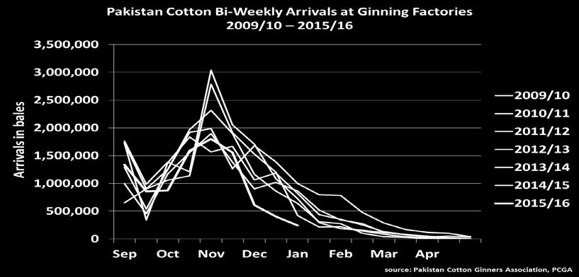 ) Pakistan Cotton: Estimated Output decreased based on Arrival Data USDA estimates Pakistan s 2015/16 cotton production at 7.2 million bales (480-pound bales), down 0.
