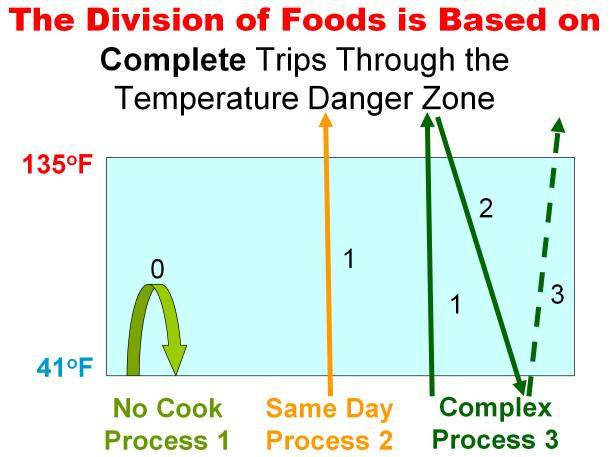 It may be easier to think of this in visual terms (see slide). Keep in mind that the 2005 Kansas Food Code uses 41 to 135oF as the temperature danger zone.