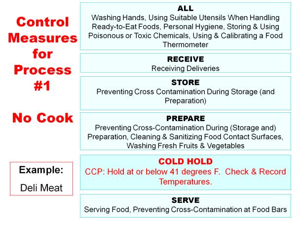 Here is the flow chart for Process 1 foods. What are some of the SOPs we need to follow when handling or preparing a Process 1 food.
