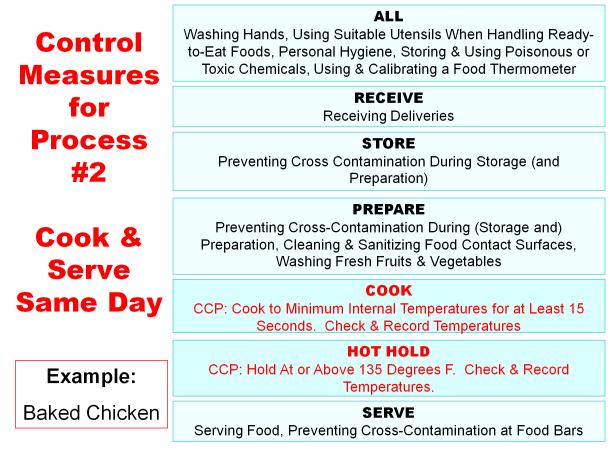 The critical control points for Process 2 foods are cooking and hot holding (red font).
