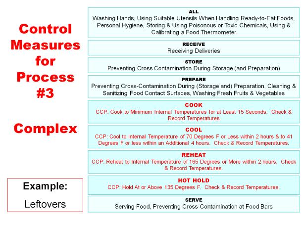The critical control points for Process 3 foods are cooking, cooling, reheating (if applicable) and hot holding (if applicable).