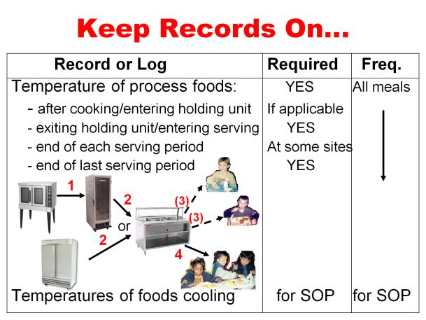 We also have to have a record of the food temperatures that we ve taken.