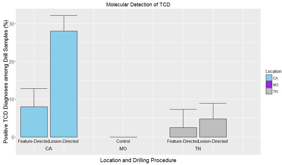 Fig 1. Molecular detection of thousand cankers disease (percentage of positive drill samples) from both feature-directed and lesion-directed samples from California, Missouri (control), and Tennessee.