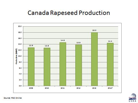 The month-to-month revision is based on the Statistics Canada s Principal Field Crops October report.