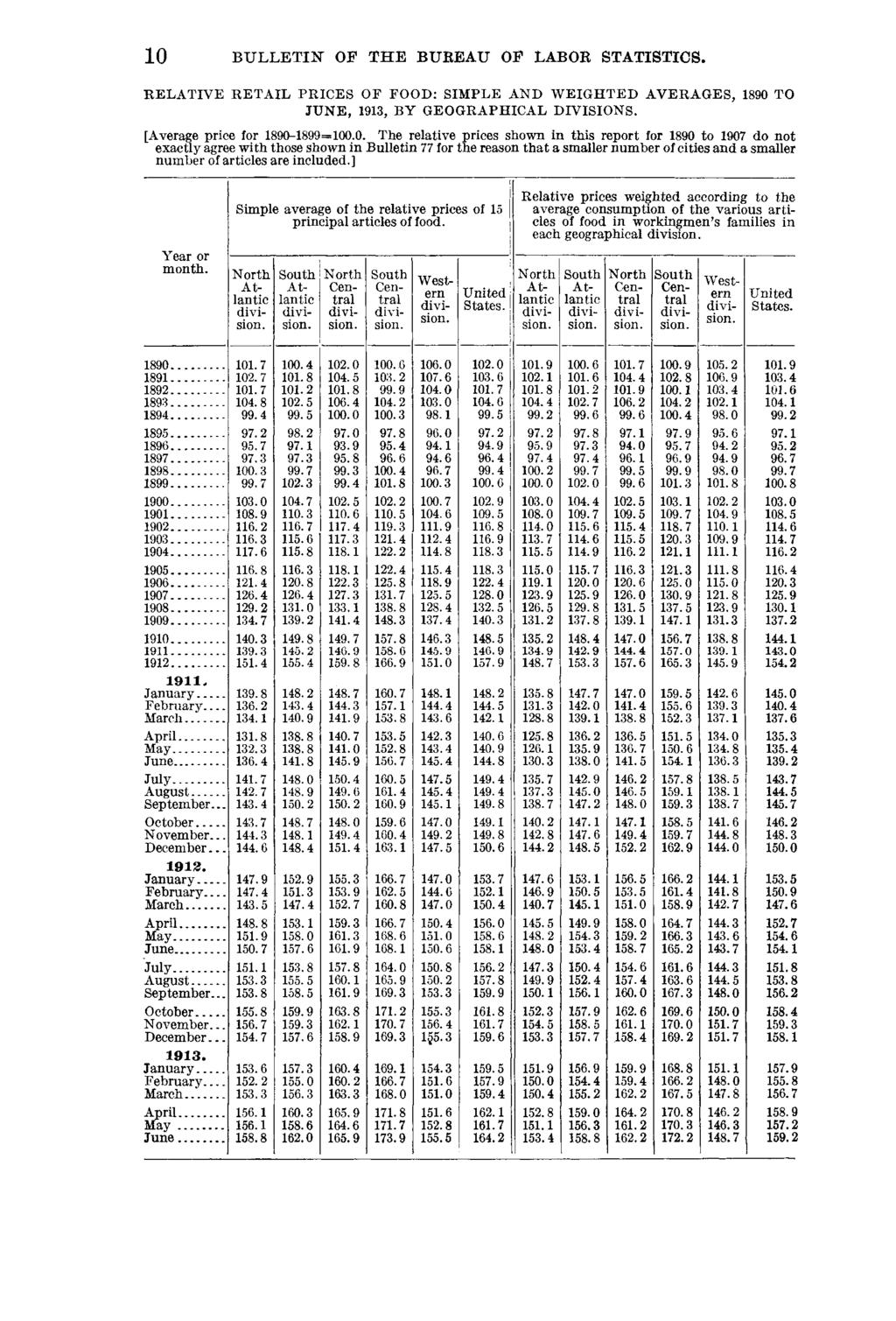 10 BULLETIN OF THE BUREAU OF LABOR STATISTICS. RELATIVE RETAIL PRICES OF FOOD: SIMPLE AND WEIGHTED AVERAGES, 1890 TO JUNE, 1913, BY GEOGRAPHICAL DIVISIONS. [Average price for 1890-1899=100.0. The
