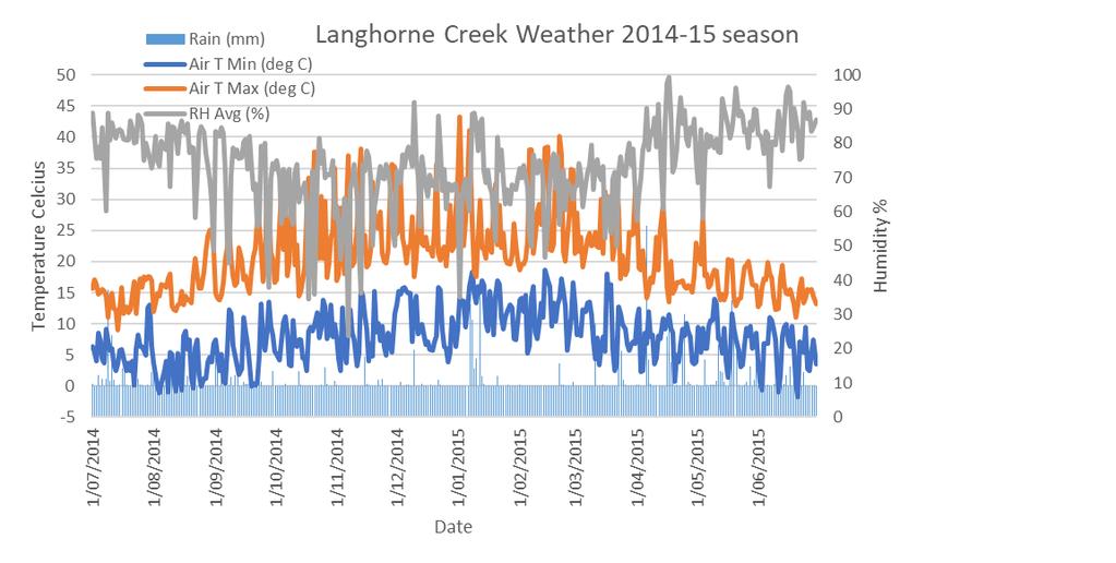 Appendix 1: Weather data 2014-2017 Weather Data for the three seasons Langhorne Creek Summary of weather data for Langhorne Creek.