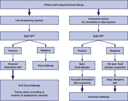 EAACI Food Allergy and Anaphylaxis Guidelines: diagnosis and management of food allergy Allergy 9 JUN