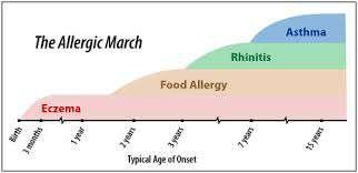 Allergy prevention If early forms of disease can be prevented there is a potential sustained Long term benefits and