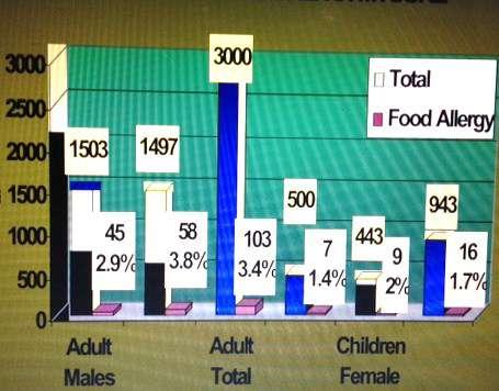 Prevalence of food related