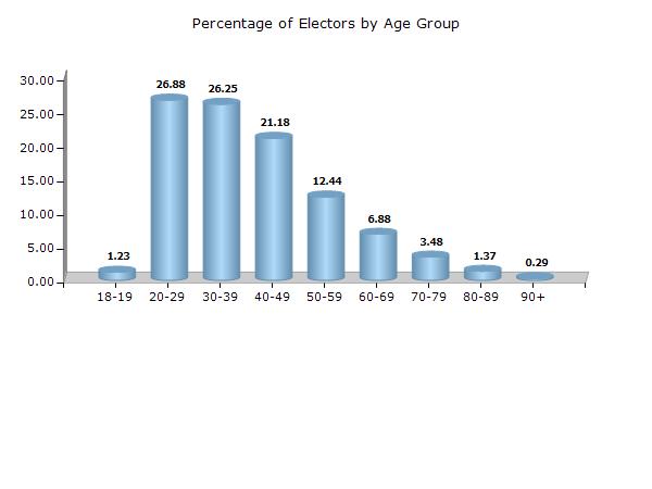 Madhya Pradesh Gwalior Rural Electoral Features Electors by Age Group - 2017 Age Group Total Male Female Other 18-19 2741 (1.23) 1972 (1.56) 769 (0.8) 0 (0) 20-29 59967 (26.88) 35629 (28.