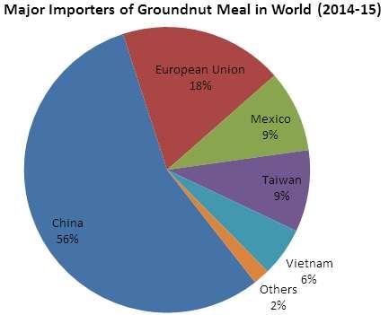 Seasonal Commodity Insight Page 5 of 8 Global Trade Scenario for Groundnut Meal The top two importing nations accounts for 74.07 per cent of the total global imports of which a whopping 55.