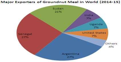 Thus, going by the share of the quantum of the imports done in the last year, one should be focused enough to track the prices and the sentiments of Groundnut meal trade in China and EU.