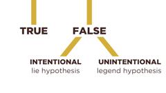 9. Diagram-03 The Lie Hypothesis 1.