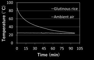 process of glutinous rice (Fig.1). The water absorption period lasted about 20 minutes at the temperature interval of 40~60 C.