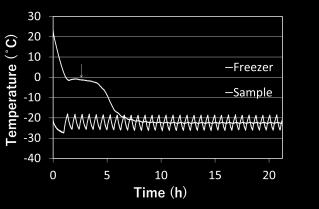 This temperature fluctuation might be one of the reasons to deteriorate the quality and shorten the shelf-life of the frozen product 8).