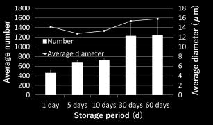 Kono et al. (2015) represented that the mean equivalent diameters of frozen cooked rice stored at -30 C for 0 to 90 days were in the range of 13.2 to 14.