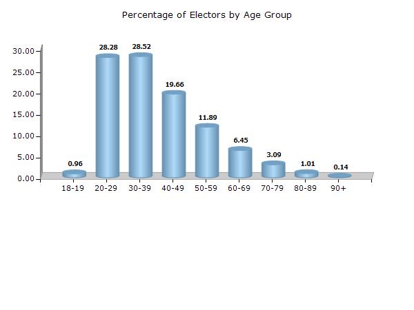 Dr.Ambedkar Nagar -Mhow Madhya Pradesh Electoral Features Electors by Age Group - 2017 Age Group Total Male Female Other 18-19 2315 (0.96) 1465 (1.16) 850 (0.73) 0 (0) 20-29 68536 (28.28) 36731 (29.