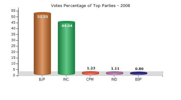 Dr.Ambedkar Nagar -Mhow Madhya Pradesh Historical Summary Election Results Summary Result of Assembly Election - 2008 Candidate Name Party Votes Votes % Kailash Vijayvargiya BJP 67192 51.