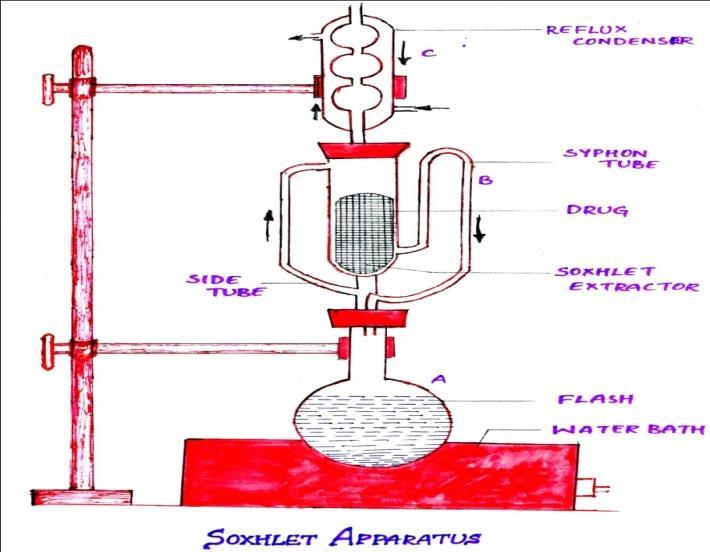 In such cases Soxhlet extractor is used where small volume of hot menstruum is passed over the drug time and again to dissolve out the active constituents until the drug is exhausted.