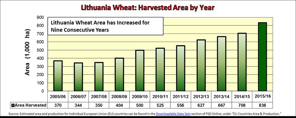 is estimated at 5.24 metric tons per hectare (mt/ha) compared to 5.45 mt/ha last month, 4.56 mt/ha last year and 4.11 mt/ha for the 5-year average.