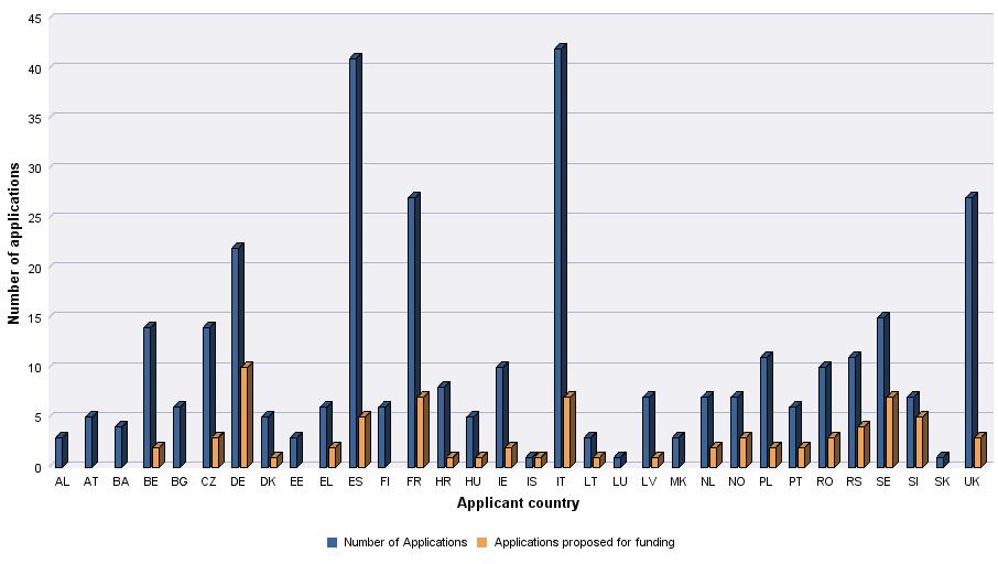 Creative Europe MEDIA - Applications by country Development of Audiovisual