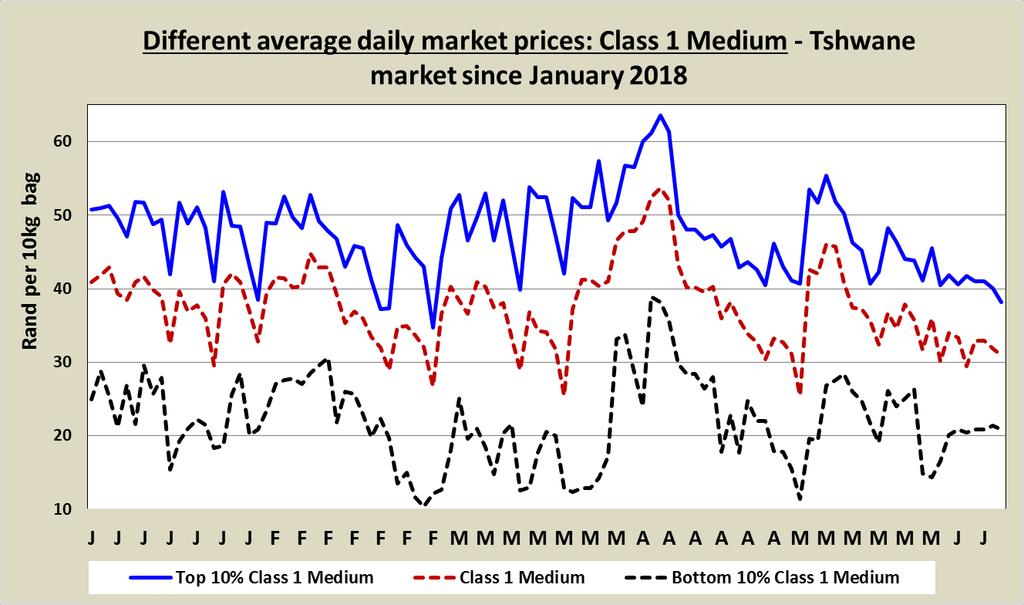 Class 1 Medium on all markets: