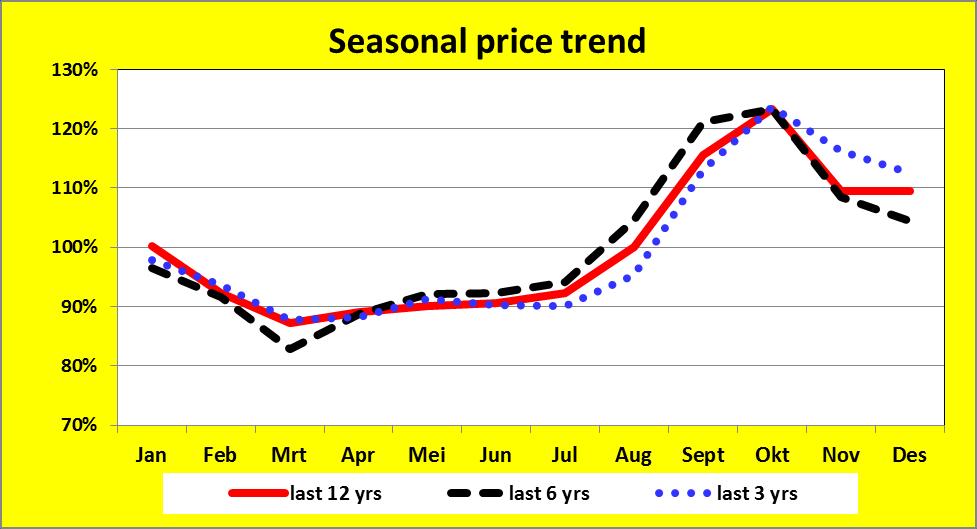 During January till March of each year market prices are normally under pressure Seasonal trend: 2015 &