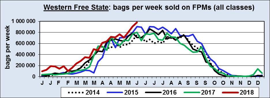 Western FS: +/- same hectares 2017: 17,6 million bags were sold on