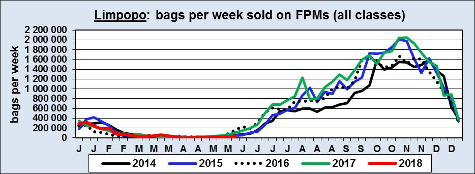 2014: A relative cold winter Number of bags sold on markets since May of each year till end of December: