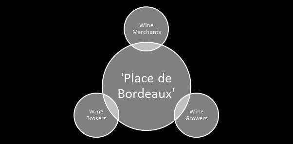 BRIEF OVERVIEW - BORDEAUX The Place de Bordeaux trade wine organization (3) (1) (1) Allocation