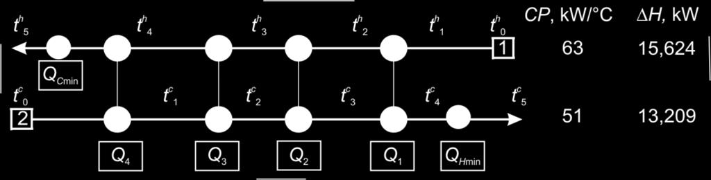 18 Figure 2: Grid diagram of a two-flow eat exange system wit four eat exangers CP (t N i t N i 1 ) = CP (t i t i+1 ), i = 0 N-1, (1) were t 0 - is te initial temperature of te ot stream, in our ase,