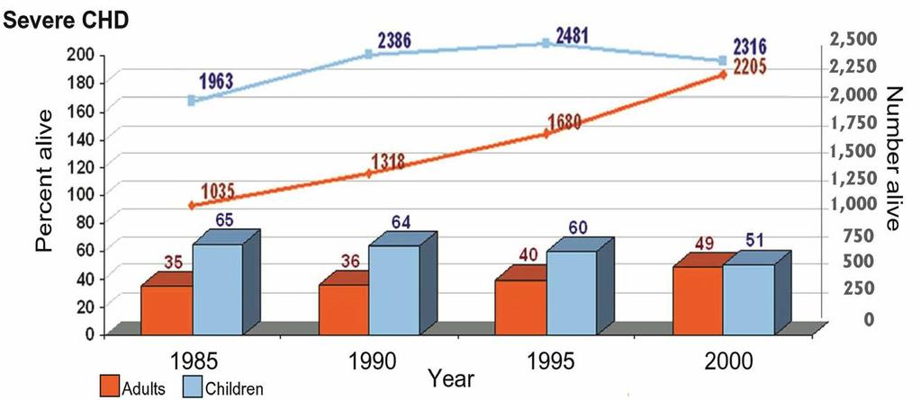 Changing age distribu>on of severe CHD: 1985-2000 2012 Now about 180,000