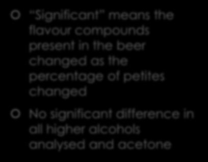 Flavours Analysed Significant means the flavour compounds present in the beer changed as the percentage of petites changed No significant difference in all higher alcohols analysed and acetone Table