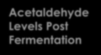 Acetaldehyde (mg/l) Acetaldehyde Levels Post Fermentation R 2 =0.9431 p>0.