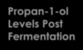 Propan-1-ol (mg/l) Propan-1-ol Levels Post Fermentation 40.00 35.00 30.00 25.00 20.
