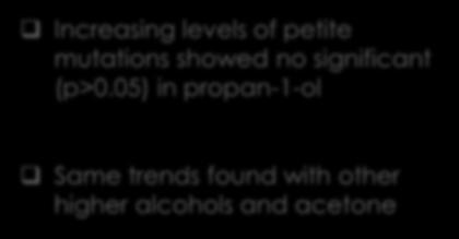 00 5.00 Same trends found with other higher alcohols and acetone 0.