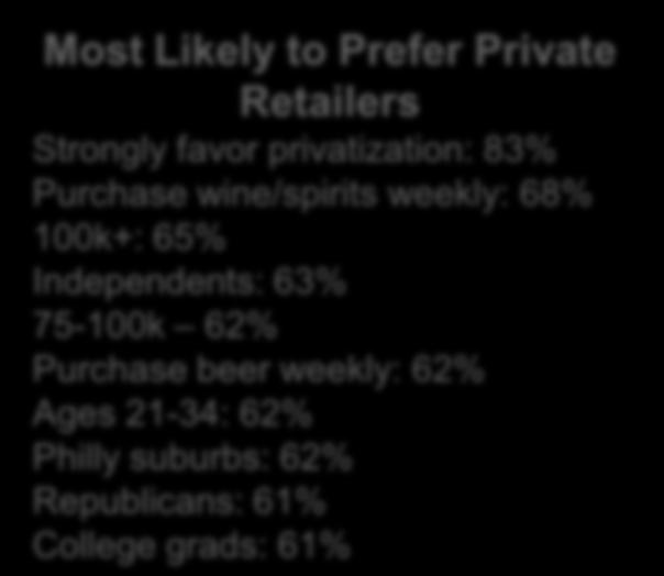 6 11% 32% 66% prefer change over status quo Most Likely to Prefer Private Retailers Strongly favor privatization: 83% Purchase wine/spirits weekly: 68% 100k+: 65% Independents: 63% 75-100k 62%