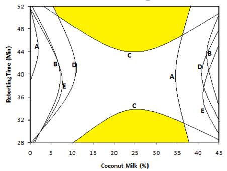 2 Attaining the Optimum Formulation The contour plots (Figures 1a, 1b, and 1c) represent an idea as to which combinations of sautéing time, coconut milk level and retort time could result in a