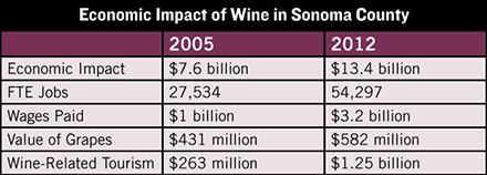 Tourism in Sonoma County is less than 10%