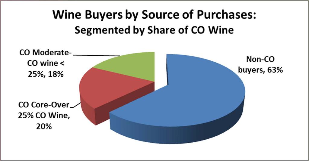 CO Core Buyers (20% of those surveyed) purchase at least 25% of their wine from Colorado brands; CO Moderate Buyers (18%)