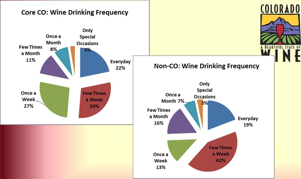 29% of CO Core Buyers drink more than once a