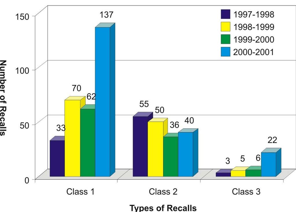 Exhibit 1 Allergen Related Recalls 1997-2001 53.